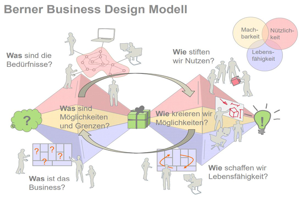 berner-business-modell