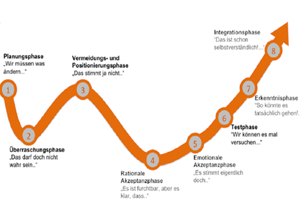 changephasen1