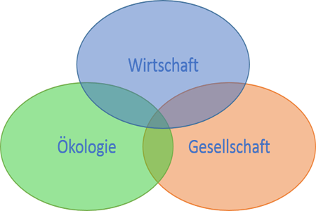 nachhaltigkeit