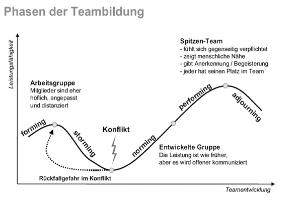 phasen-der-teambildung