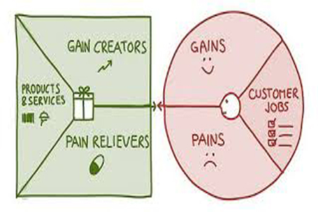 value-proposition-canvas